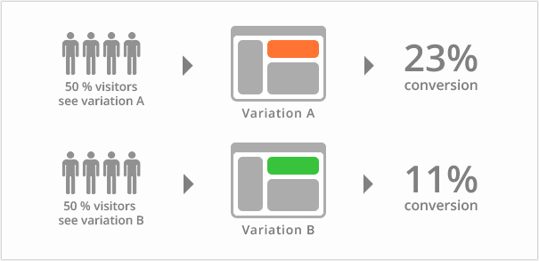 A/B Testi Nedir? – Teori ve Pratikte A/B Testing