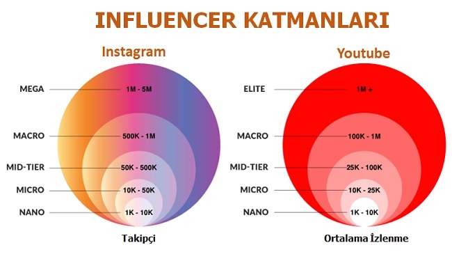 Nano Influencer Nedir?