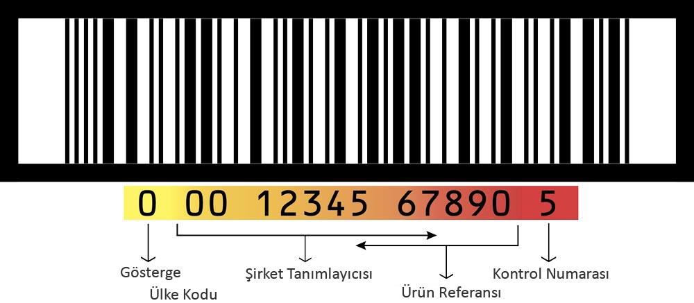 Global Ticari Ürün Numarası (GTIN Nedir) GTIN Türleri Nelerdir?